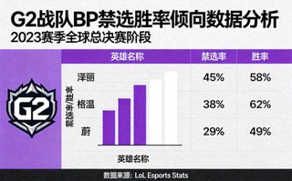 G2 战队 BP 禁选胜率倾向数据分析图表