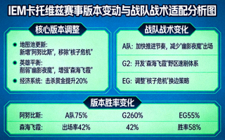 IEM 卡托维兹赛事版本变动与战队战术适配分析图