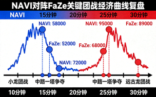 NAVI 对阵 FaZe 关键团战经济曲线复盘示意图