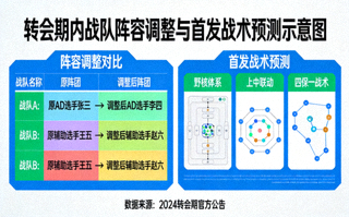 转会期内战队阵容调整与首发战术预测示意图